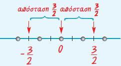 Οι αριθμοί που συναντήσαμε μέχρι τώρα ήταν μόνο θετικοί και επομένως δεν υπήρχε ανάγκη να χρησιμοποιούμε πρόσημο.