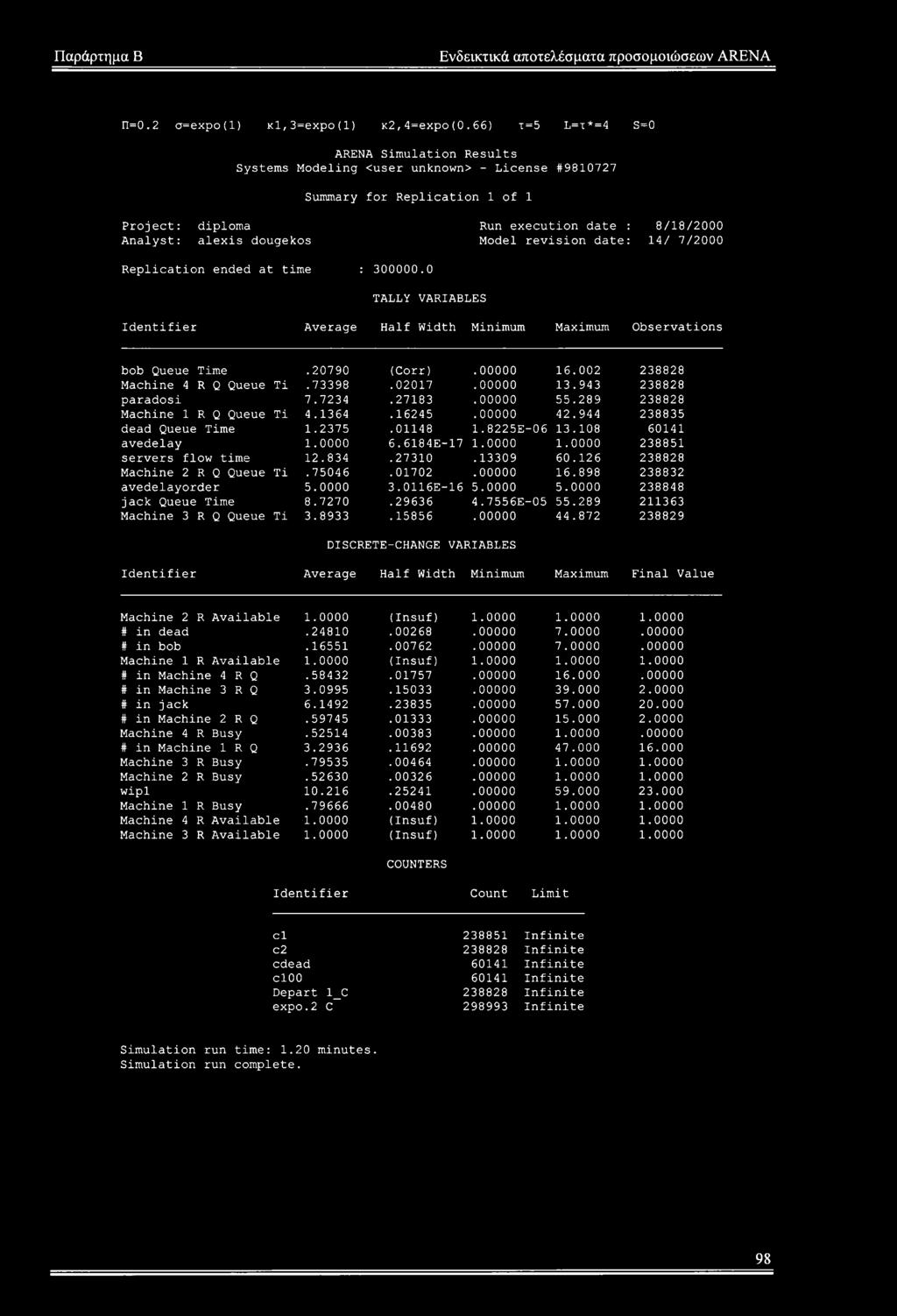 Model revision date: 14/ 7/2000 Replication ended at time : 300000.0 TALLY VARIABLES Identifier Average Half Width Minimum Maximum Observations bob Queue Time.20790 (Corr).00000 16.
