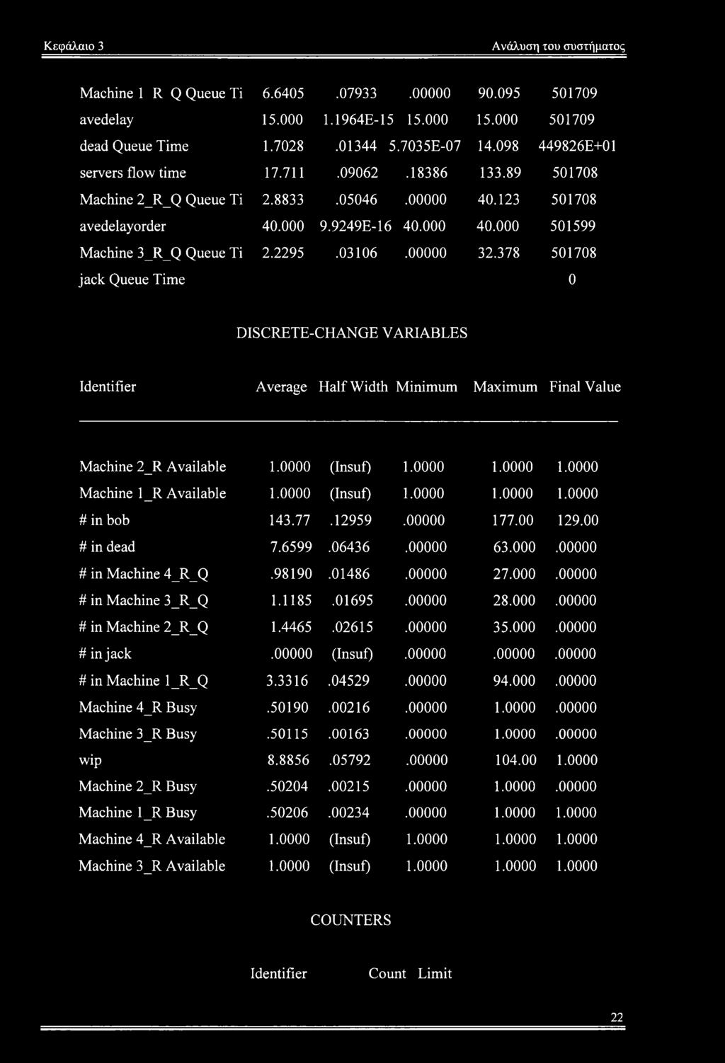 2295.03106.00000 32.378 501708 jack Queue Time 0 DISCRETE-CHANGE VARIABLES Identifier Average Half Width Minimum Maximum Final Value Machine 2_R Available 1.0000 (Insuf) 1.0000 1.