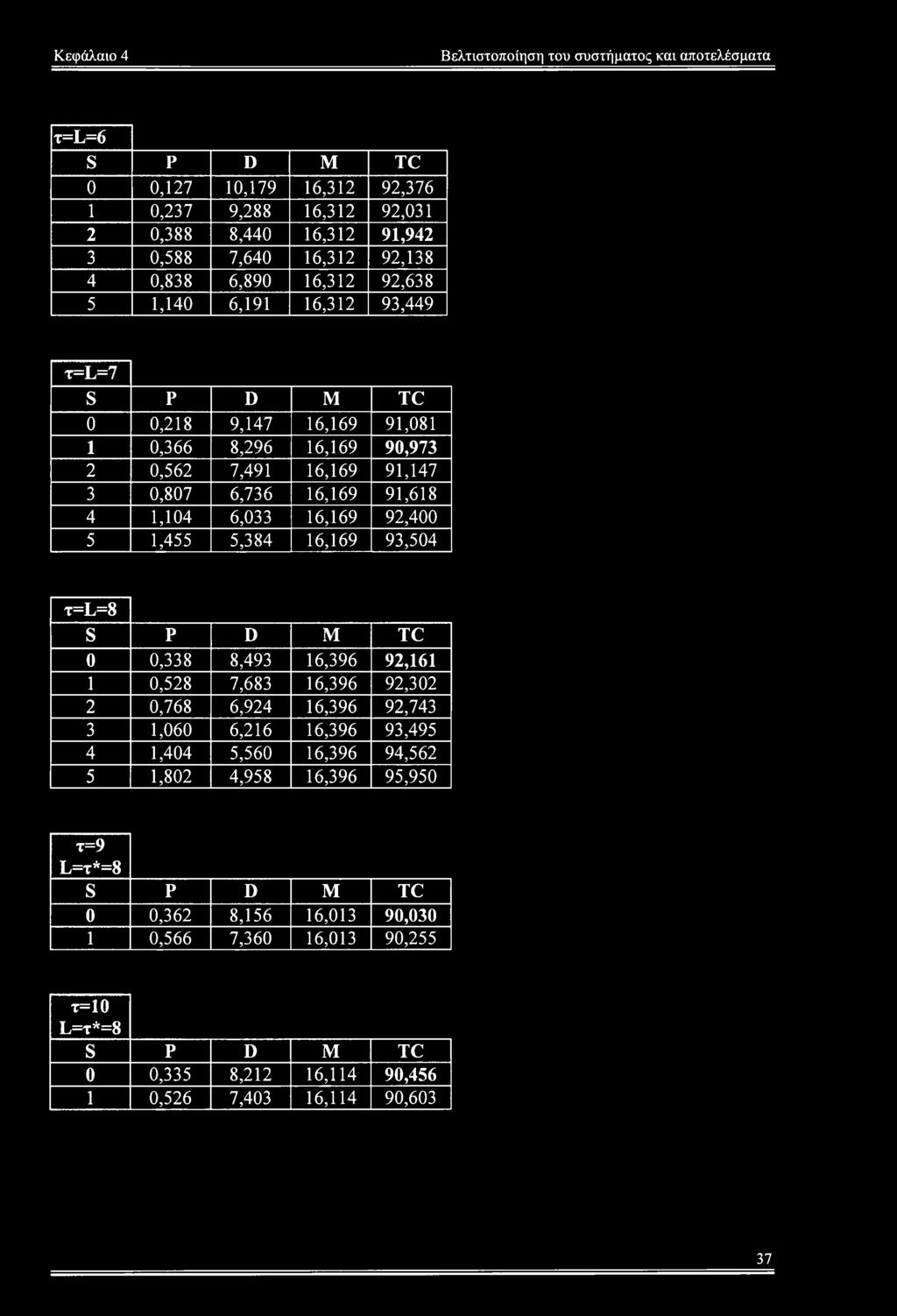 6,033 16,169 92,400 5 1,455 5,384 16,169 93,504 x=l=8 0 0,338 8,493 16,396 92,161 1 0,528 7,683 16,396 92,302 2 0,768 6,924 16,396 92,743 3 1,060 6,216 16,396 93,495 4 1,404 5,560