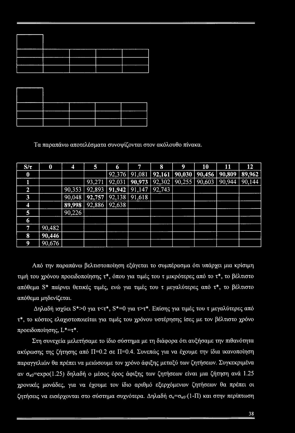 91,618 4 89,998 92,886 92,638 5 90,226 6 7 90,482 8 90,446 9 90,676 Από την παραπάνω βελτιστοποίηση εξάγεται το συμπέρασμα ότι υπάρχει μια κρίσιμη τιμή του χρόνου προειδοποίησης τ*, όπου για τιμές