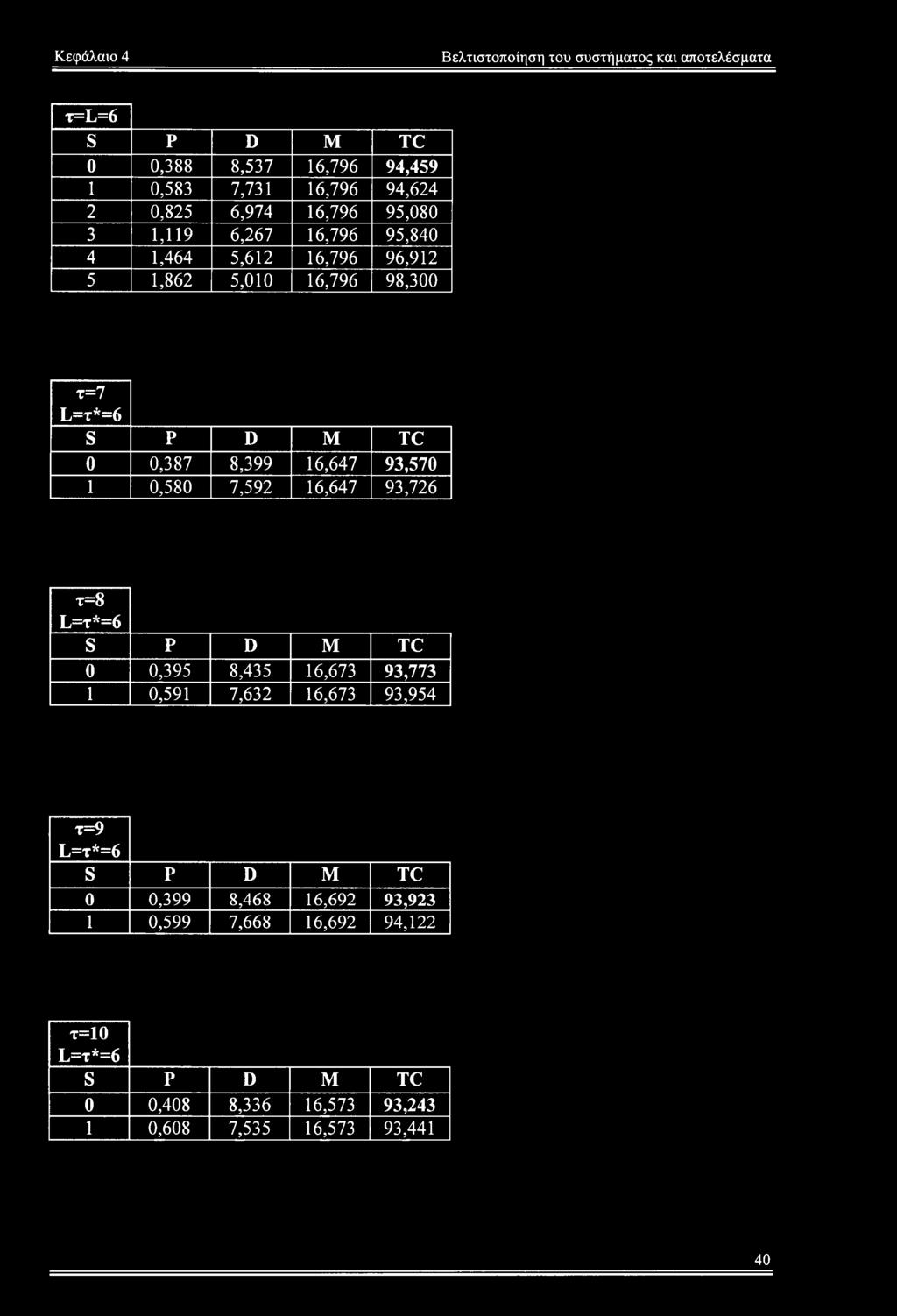 16,673 93,773 1 0,591 7,632 16,673 93,954 τ=9 L=t*=6 0 0,399 8,468 16,692 93,923 1