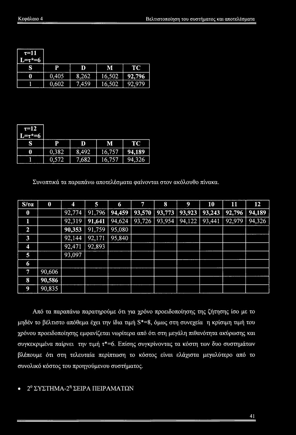 S/τα 0 4 5 6 7 8 9 10 11 12 0 92,774 91,796 94,459 93,570 93,773 93,923 93,243 92,796 94,189 1 92,319 91,641 94,624 93,726 93,954 94,122 93,441 92,979 94,326 2 90,353 91,759 95,080 3 92,144 92,171