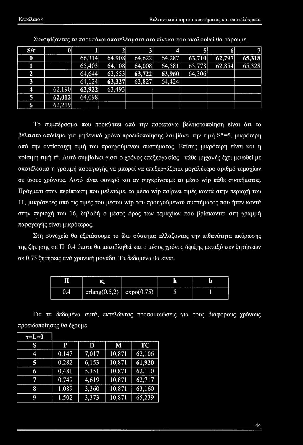 63,922 63,493 5 62,012 64,098 6 62,219 Το συμπέρασμα που προκύπτει από την παραπάνω βελτιστοποίηση είναι ότι το βέλτιστο απόθεμα για μηδενικό χρόνο προειδοποίησης λαμβάνει την τιμή S*=5, μικρότερη