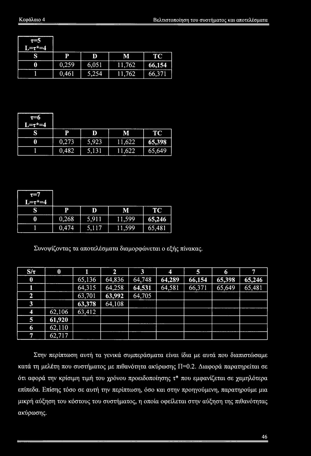 S/τ 0 1 2 3 4 5 6 7 0 65,136 64,836 64,748 64,289 66,154 65,398 65,246 1 64,315 64,258 64,531 64,581 66,371 65,649 65,481 2 63,701 63,992 64,705 3 63,378 64,108 4 62,106 63,412 5 61,920 6 62,110 7