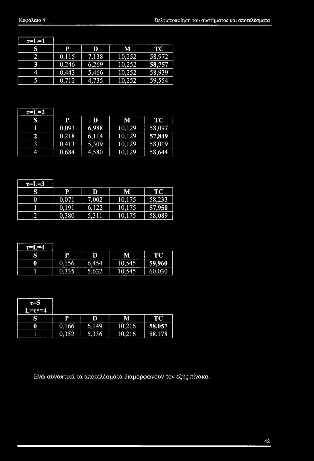 10,129 58,644 x=l=3 0 0,071 7,002 10,175 58,233 1 0,191 6,122 10,175 57,950 2 0,380 5,311 10,175 58,089 x=l=4 0 0,156 6,454 10,545 59,960 1