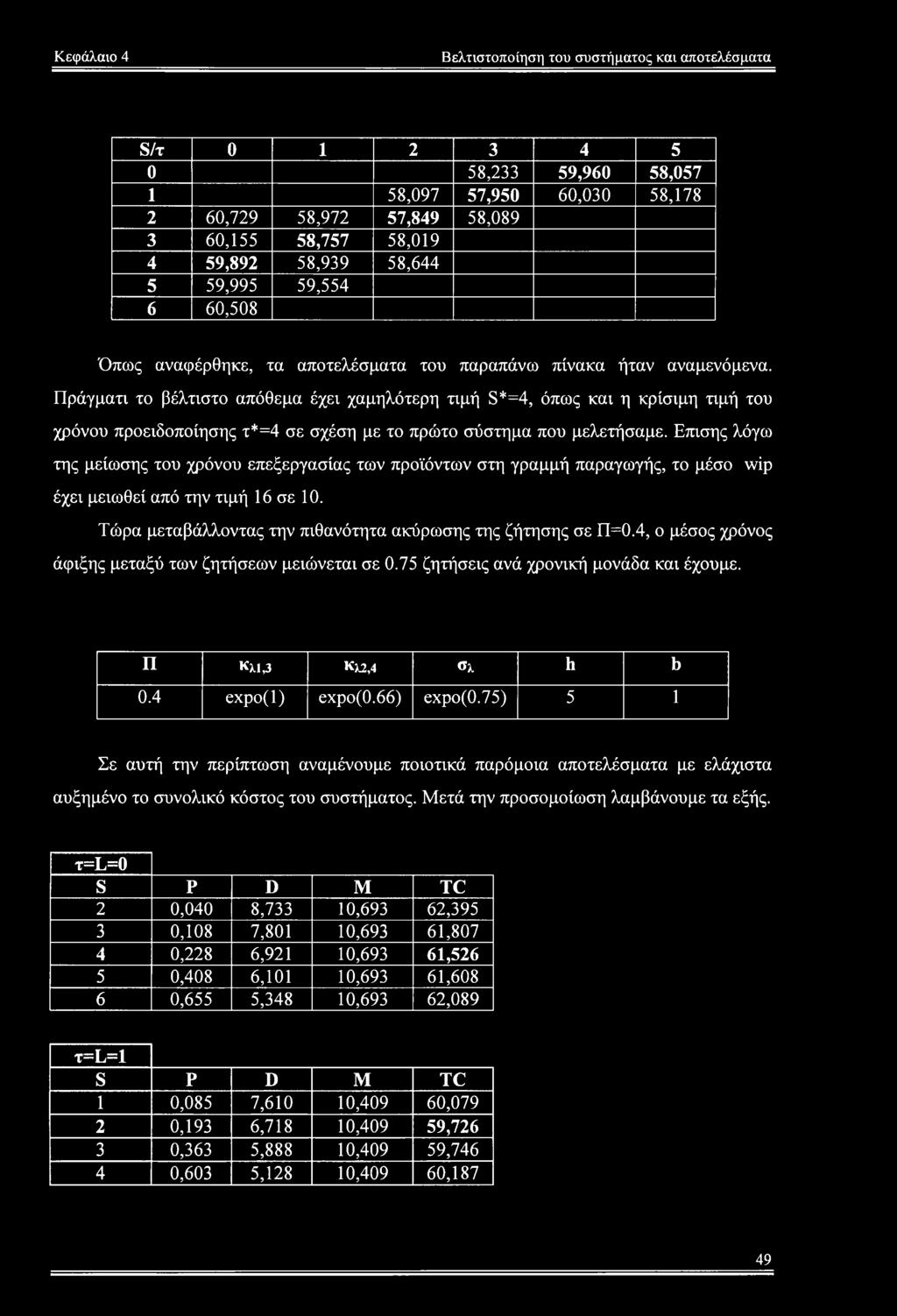 Πράγματι το βέλτιστο απόθεμα έχει χαμηλότερη τιμή S*=4, όπως και η κρίσιμη τιμή του χρόνου προειδοποίησης τ*=4 σε σχέση με το πρώτο σύστημα που μελετήσαμε.