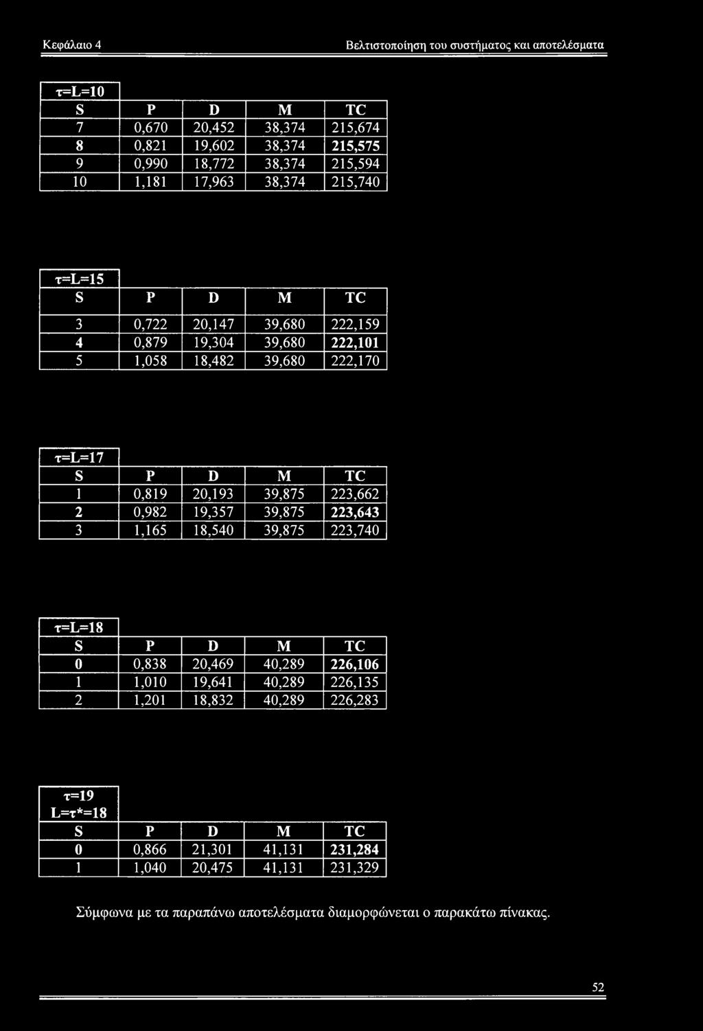 39,875 223,662 2 0,982 19,357 39,875 223,643 3 1,165 18,540 39,875 223,740 t=l=18 0 0,838 20,469 40,289 226,106 1 1,010 19,641 40,289 226,135 2 1,201