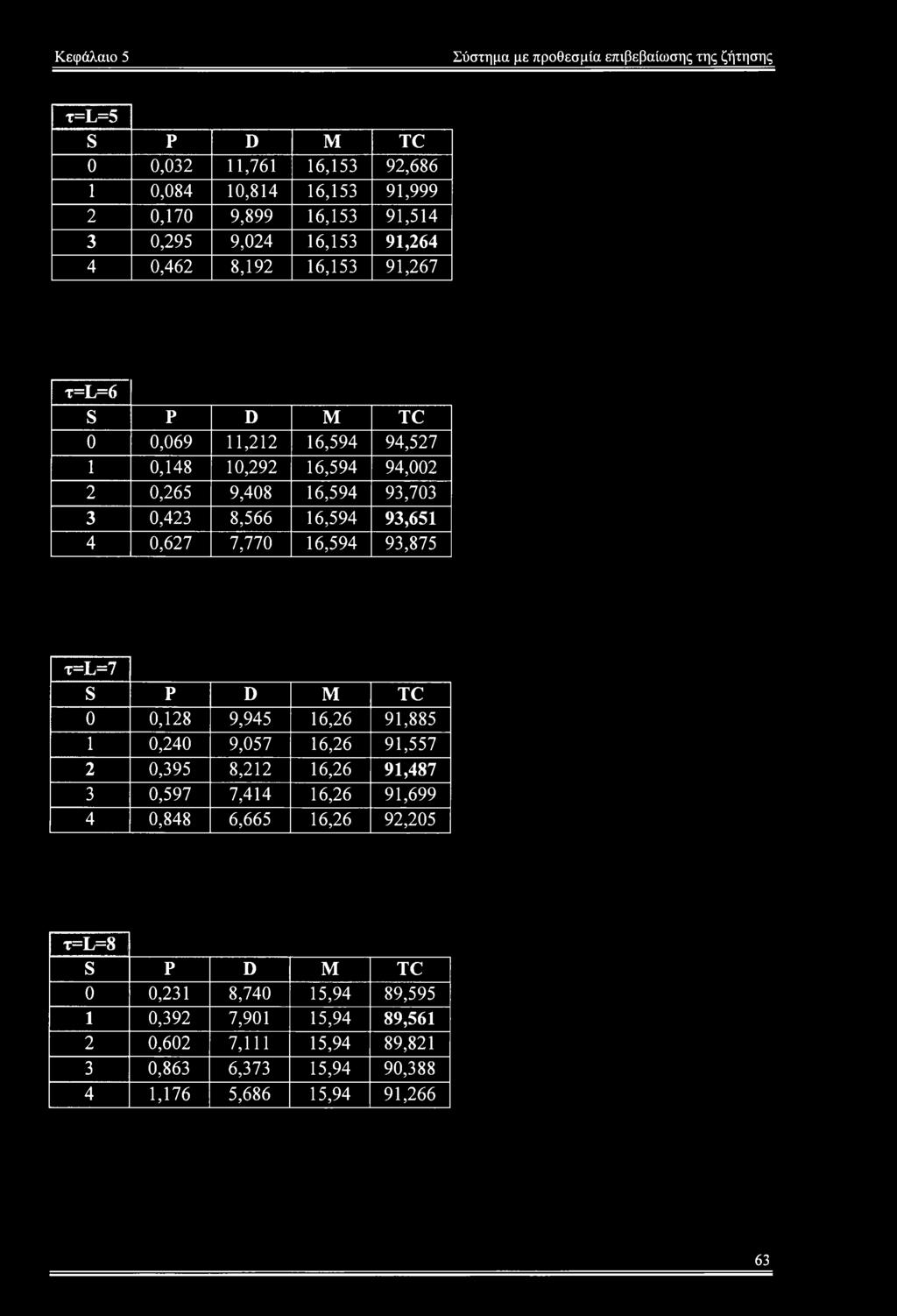 8,212 16,26 91,487 3 0,597 7,414 16,26 91,699 4 0,848 6,665 16,26 92,205 t=l=8 0 0,231 8,740 15,94 89,595