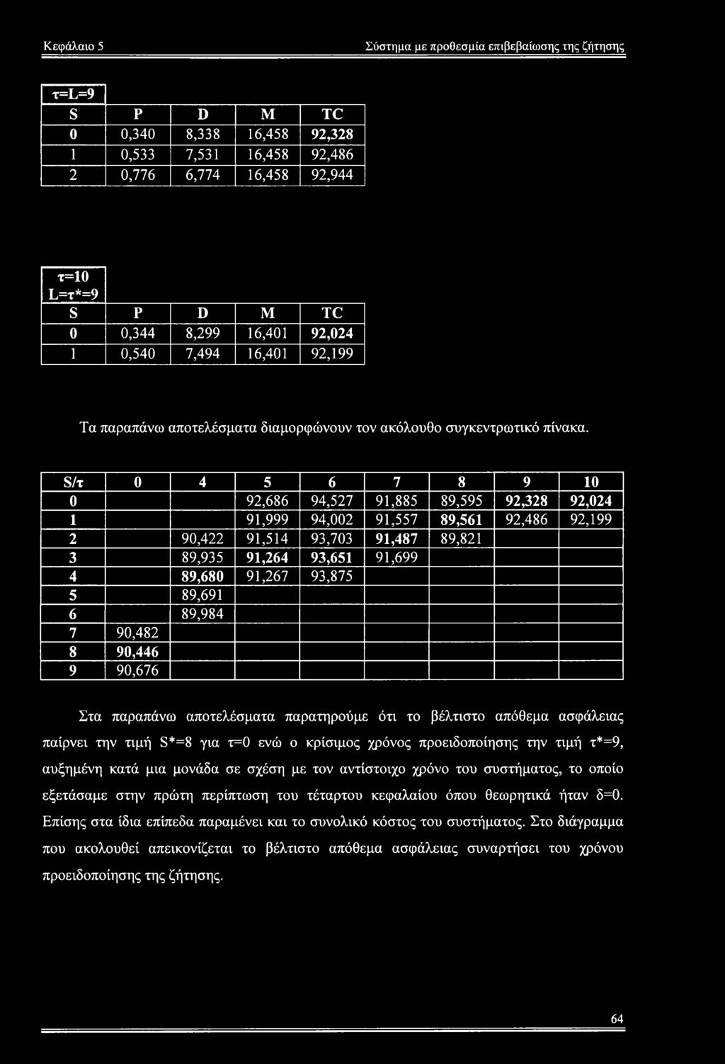 S/τ 0 4 5 6 7 8 9 10 0 92,686 94,527 91,885 89,595 92,328 92,024 1 91,999 94,002 91,557 89,561 92,486 92,199 2 90,422 91,514 93,703 91,487 89,821 3 89,935 91,264 93,651 91,699 4 89,680 91,267 93,875