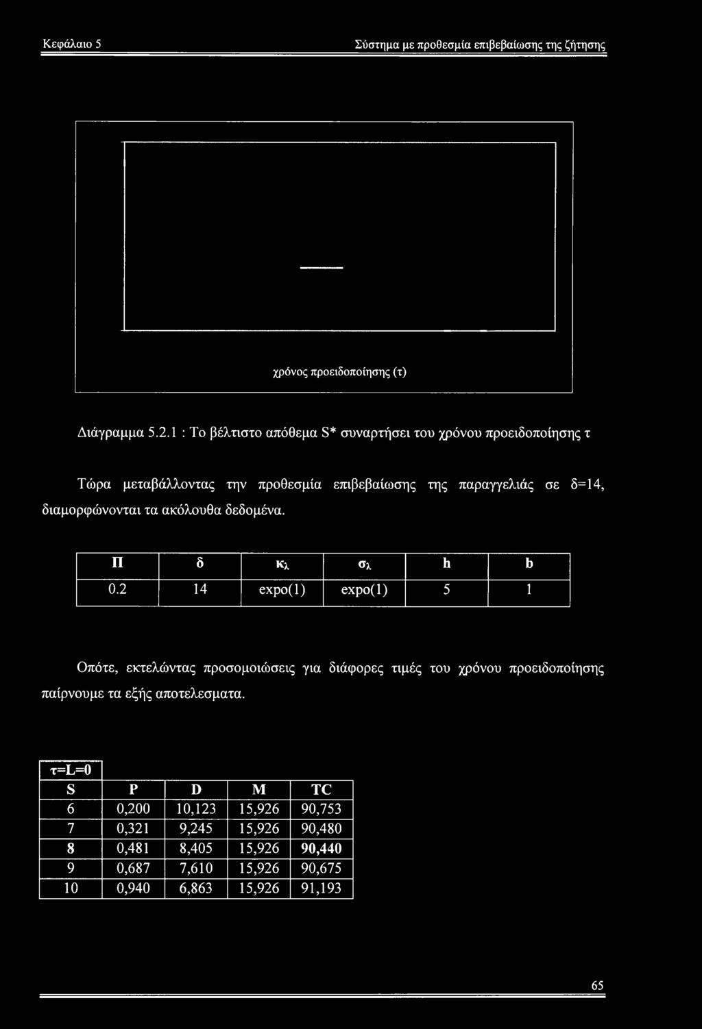 2 14 expo(l) expo(l) 5 1 Οπότε, εκτελώντας προσομοιώσεις για διάφορες τιμές του χρόνου