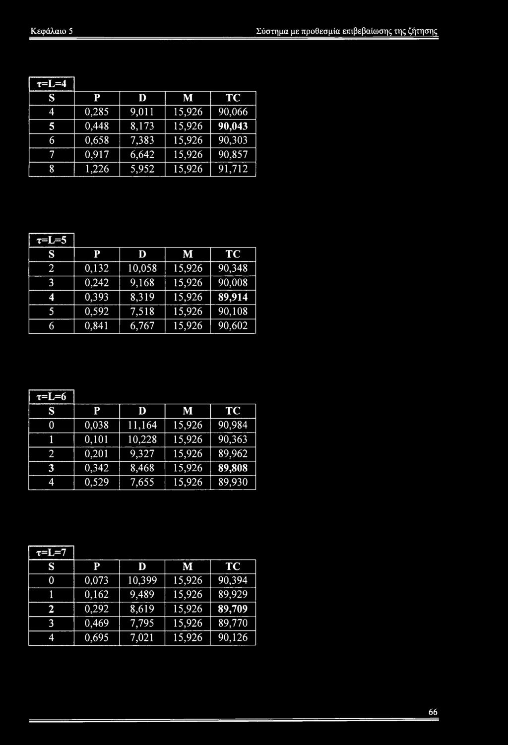6 0,841 6,767 15,926 90,602 x=l=6 0 0,038 11,164 15,926 90,984 1 0,101 10,228 15,926 90,363 2 0,201 9,327 15,926 89,962 3 0,342 8,468 15,926 89,808 4 0,529 7,655