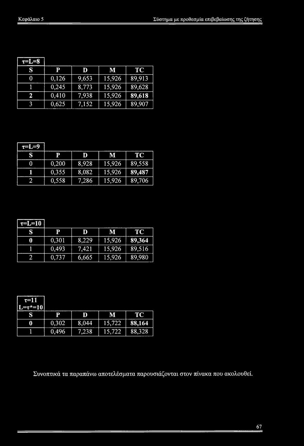 0,737 6,665 15,926 89,980 τ=11 L=t*=10 0 0,302 8,044 15,722 88,164 1 0,496 7,238