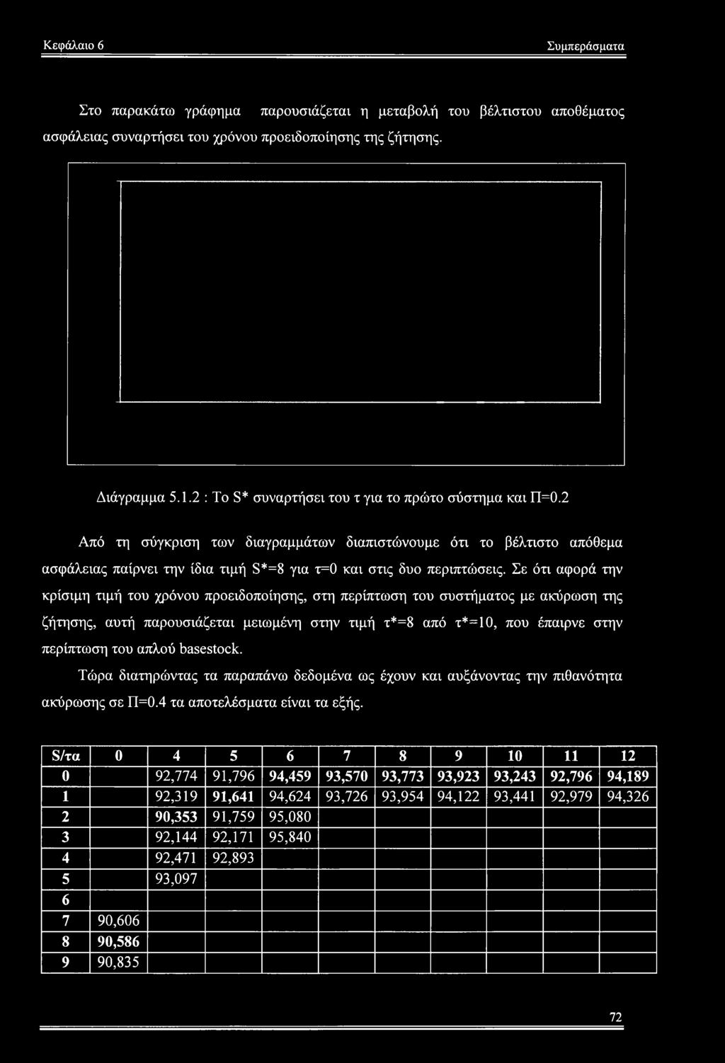 τ*=10, που έπαιρνε στην περίπτωση του απλού basestock. Τώρα διατηρώντας τα παραπάνω δεδομένα ως έχουν και αυξάνοντας την πιθανότητα ακύρωσης σε Π=0.