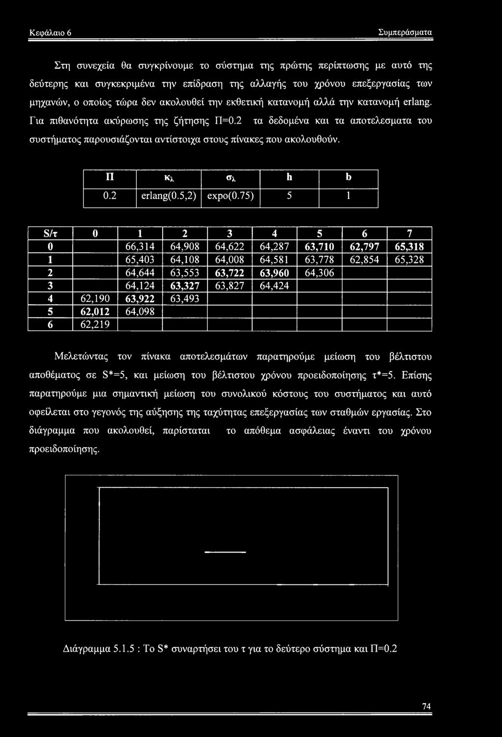 2 τα δεδομένα και τα αποτελέσματα του συστήματος παρουσιάζονται αντίστοιχα στους πίνακες που ακολουθούν. Π κλ Ολ h b 0.2 erlang(0.5,2) expo(0.