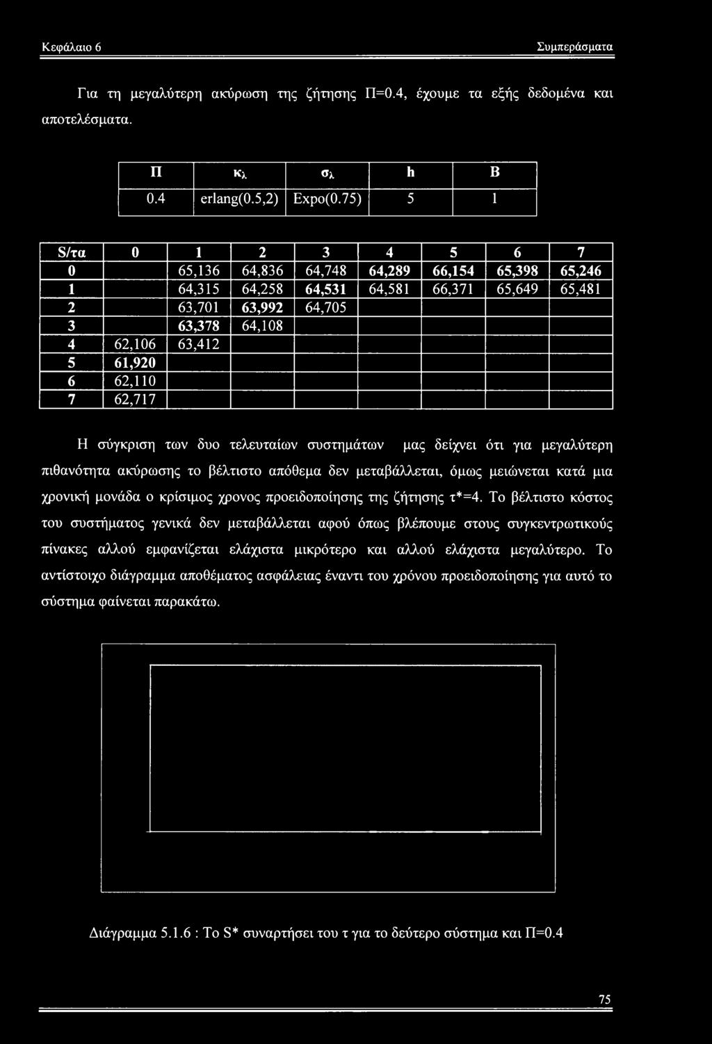 62,110 7 62,717 Η σύγκριση των δυο τελευταίων συστημάτων μας δείχνει ότι για μεγαλύτερη πιθανότητα ακύρωσης το βέλτιστο απόθεμα δεν μεταβάλλεται, όμως μειώνεται κατά μια χρονική μονάδα ο κρίσιμος