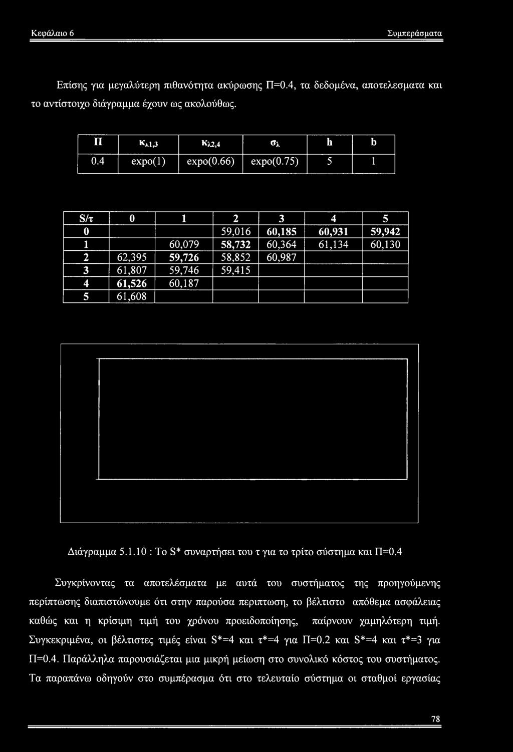 4 Συγκρίνοντας τα αποτελέσματα με αυτά του συστήματος της προηγούμενης περίπτωσης διαπιστώνουμε ότι στην παρούσα περίπτωση, το βέλτιστο απόθεμα ασφάλειας