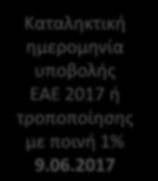 Κρίσιμες ημερομηνίες Καταληκτική ημερομηνία υποβολής ΕΑΕ 2017 χωρίς κύρωση 15.5.2017 Τελευταία ημερομηνία τροποποίησης ΕΑΕ 2017 χωρίς μείωση 31.5.2017 Καταληκτική ημερομηνία υποβολής ΕΑΕ 2017 ή τροποποίησης με ποινή 1% 9.
