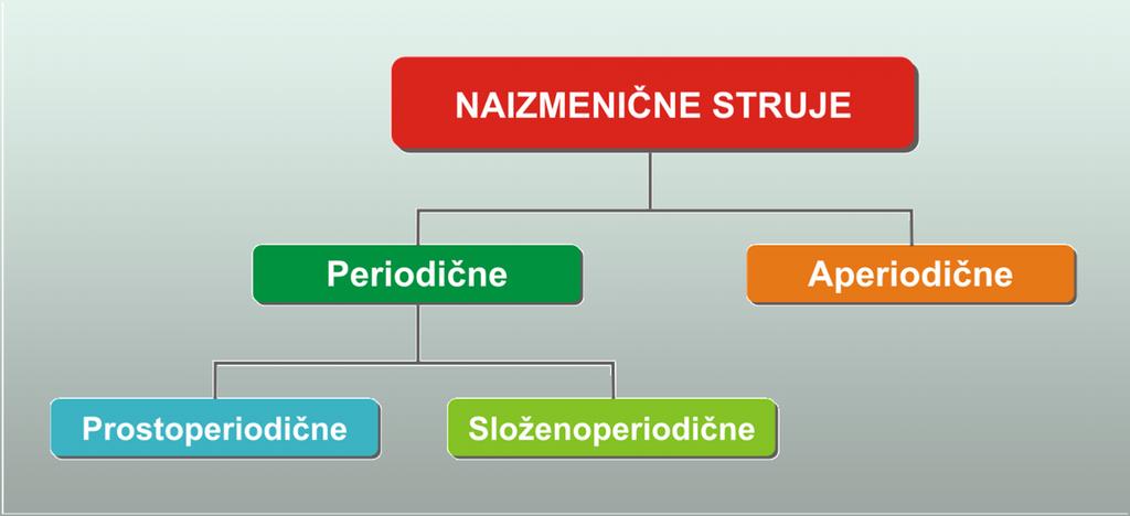 Prema zakonu promene u funkciji vremena,