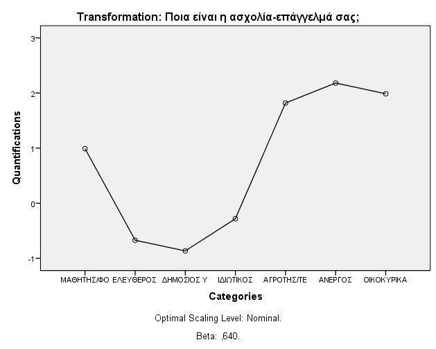 Τα παρακάτω σχήματα αντιστοιχούν στα διαγράμματα μετασχηματισμού, αφενός της εξαρτημένης μεταβλητής και αφετέρου των τεσσάρων ανεξάρτητων μεταβλητών της κατηγορικής παλινδρόμησης που εμφάνισαν υψηλές