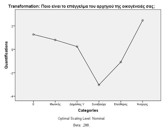 Παρατηρείται ότι δημητριακά καταναλώνουν κυρίως αυτοί που διαμένουν σε