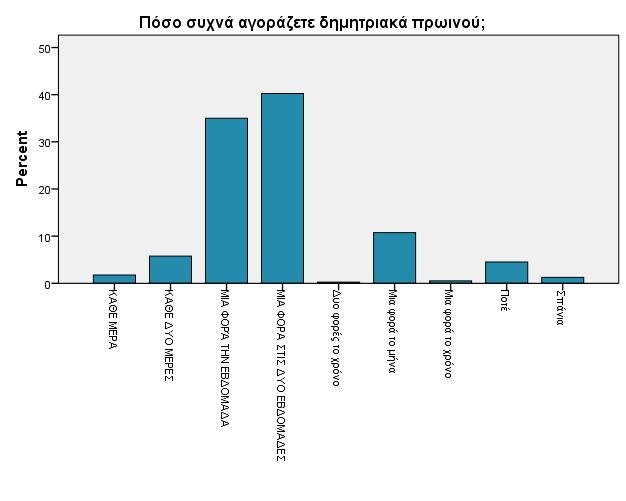 Διάγραμμα 1 Από το παραπάνω διάγραμμα προκύπτει ότι το 40,3%