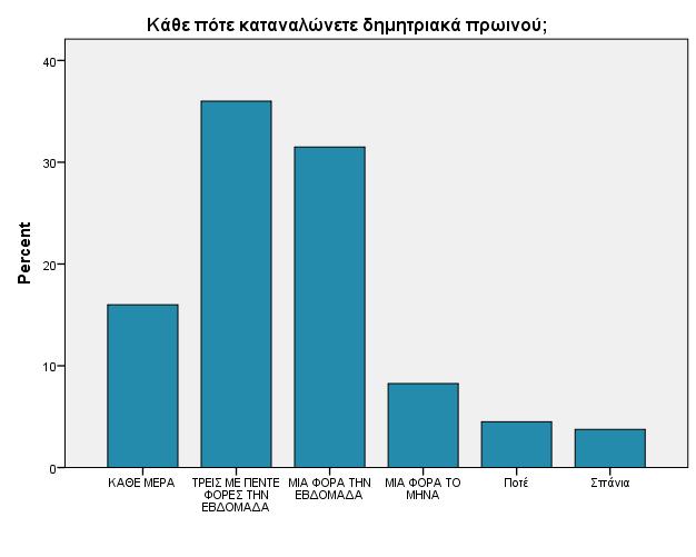 Διάγραμμα 2 Από το παραπάνω διάγραμμα προκύπτει ότι το 36% του