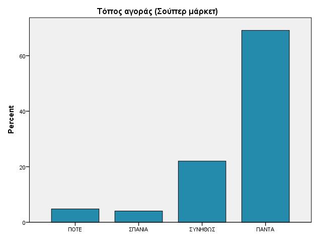 Διάγραμμα 4 Από το παραπάνω διάγραμμα προκύπτει ότι το 68,3%
