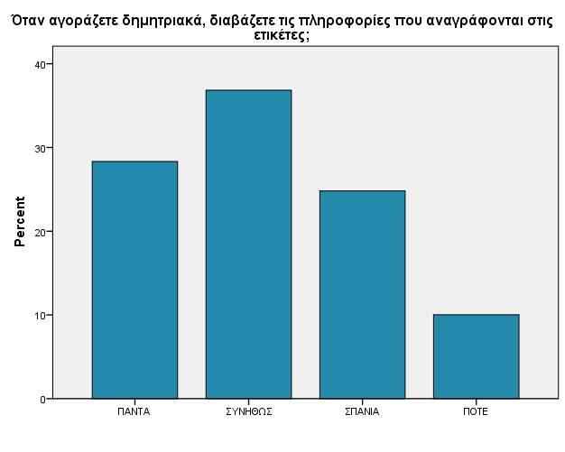 Διάγραμμα 9 Από το παραπάνω διάγραμμα προκύπτει ότι το 36,8% του