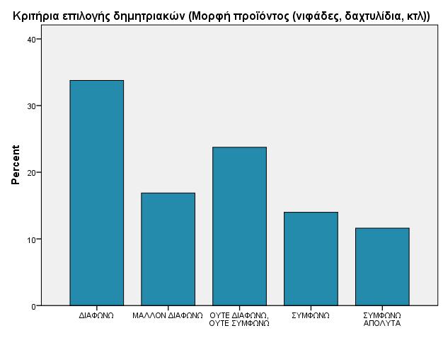 Διάγραμμα 14 Από το παραπάνω διάγραμμα προκύπτει ότι το 32% του