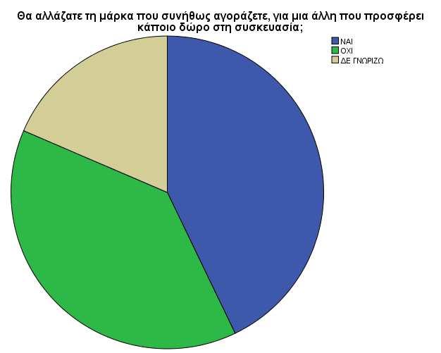 Διάγραμμα 15 Από το παραπάνω διάγραμμα προκύπτει ότι το 42,8% του δείγματος θα άλλαζε τη μάρκα που συνήθως