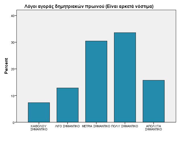Διάγραμμα 16 Από το παραπάνω διάγραμμα προκύπτει ότι ο λόγος αγοράς