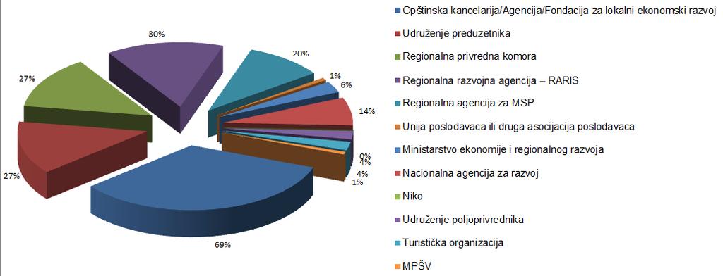 за привреду на локалном нивоу, а то пре свега имајући у виду да је Србија у приличној мери централизована држава и да се без подршке центра тешко могу реализовати значајни пројекти на локалном нивоу.