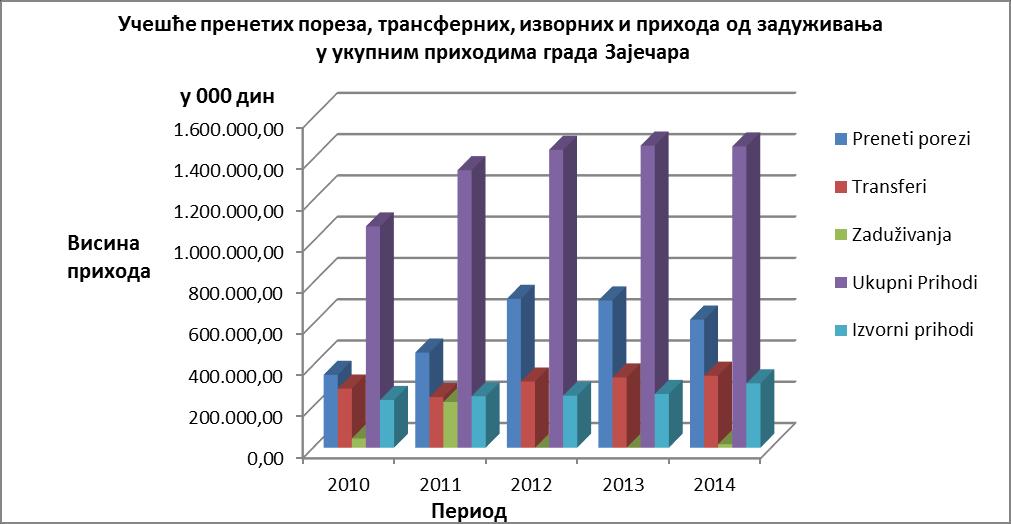 График 16 Учешће пренетих пореза, трансферних, изворних и прихода од задуживања у укупним приходима града Зајечара (Обрадио аутор рада) Порез на доходак грађана: порезом на доходак грађана