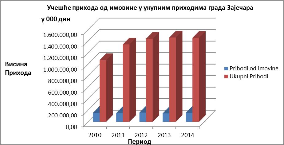 Што се тиче града Зајечара приходи који се остварују од пореза на имовину су доста мали и поред локалне реформе која је извршена у ЛПА.