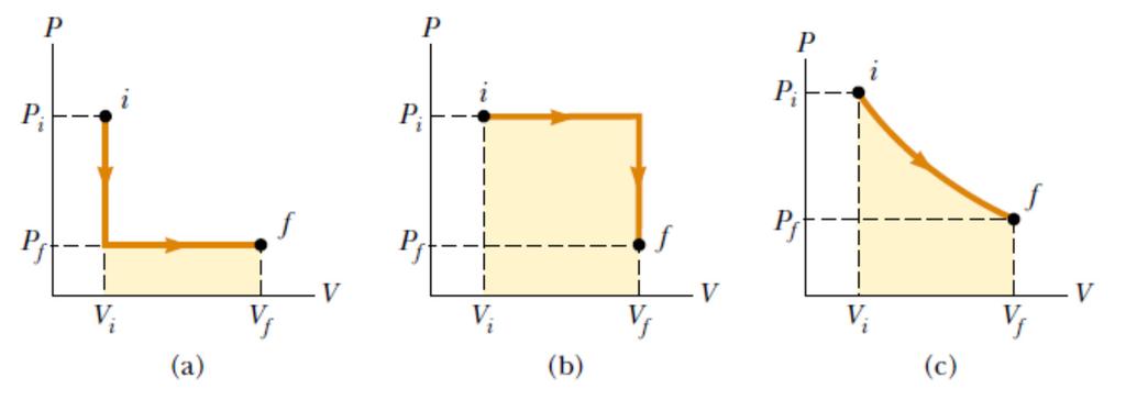 4 b. Công Từ công thức trên ta thấy rõ một điều vô cùng quan trọng đó chính là công chính bằng diện tích giới hạn bởi hàm số p(v) và trục hoành.