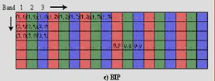 - VD: SPOT có 3 kênh, kênh 1 sẽ đượclưu trướcsauđó đến kênh 2 và 3. 3.2.2. Dạng BIL (Band Interleaved by Line) -Cấu trúc dữ liệu được lưu theo thứ tự dòng (hàng) không phụ thuộc vào số kênh.