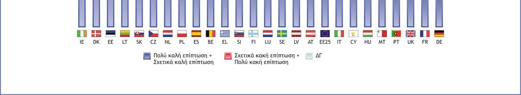 στην χώρα µας. 37% των πολιτών πιστεύουν ότι το να είναι η Κύπρος µέλος της Ε.