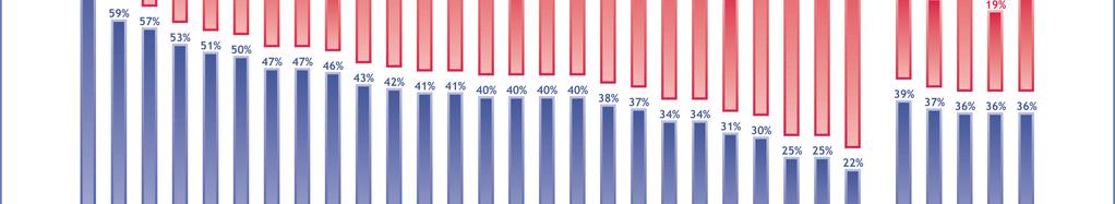 επιχειρήσεις. Ο µέσος όρος της Ε.Ε. είναι 40% το βλέπουν ως ευκαιρία και 41% ως κίνδυνο.