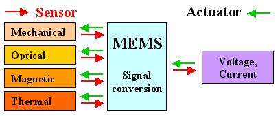 Ειςαγωγή ςτα MEMS Θ εξζλιξθ τθσ τεχνολογίασ ϊκθςε τουσ επιςτιμονεσ να δθμιουργιςουν μικρότερουσ αιςκθτιρεσ με μεγαλφτερθ αςφάλεια, ακρίβεια και χαμθλότερο κόςτοσ.