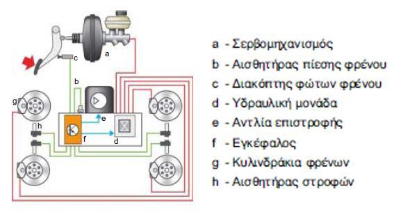 κατάςταςθσ. Οριςμζνοι από τουσ που υπάρχουν ςτο ςφςτθμα πζδθςθσ, κα μελετθκοφν παρακάτω.