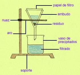 Métodos físicos: