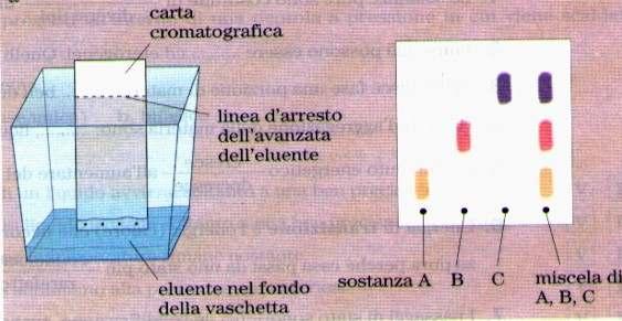 CROMATOGRAFÍA Conxunto de técnicas destinadas a fraccionar unha mezcla de compoñentes disoltos a medida que se desprazan ó través dunha matriz porosa.