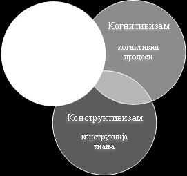 1 Основне теорије учења Бихевиористички приступ објашњавању процеса учења развијен је у првој половини 20.