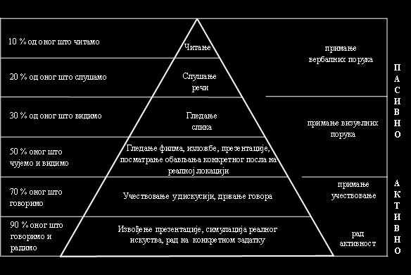 активирање разних видова перцепције, односно њихову истовремену примену и комбиновање.