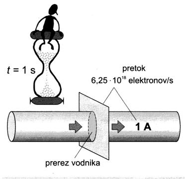 3 UI.DOC Električni tok (I) Če postavimo nabite delce v električno polje, nanje deluje električna sila. Pozitivne delce privlači negativni pol, pozitivni pa jih odbija.