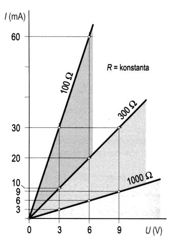 5 UI.DOC Ko pa omenjamo geometrijsko lastnost snovi, to pomeni, da je odvisna od dolžine l [m] in prereza vodnika A [m 2 ]. S spreminjanjem temperature se upornost snovi spreminja.