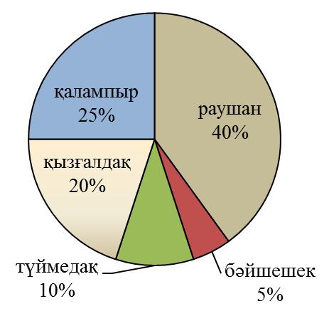 4 A) Марс B) Меркурий C) Нептун D) Сатурн E) Жер 9. Жанұяда екі ағайынды бала, олардың әрқайсысының -ден қарындасы және бір әкесі бар. Әрбір қыздың бір-бірден шешесі бар. Жанұяда қанша адам бар?