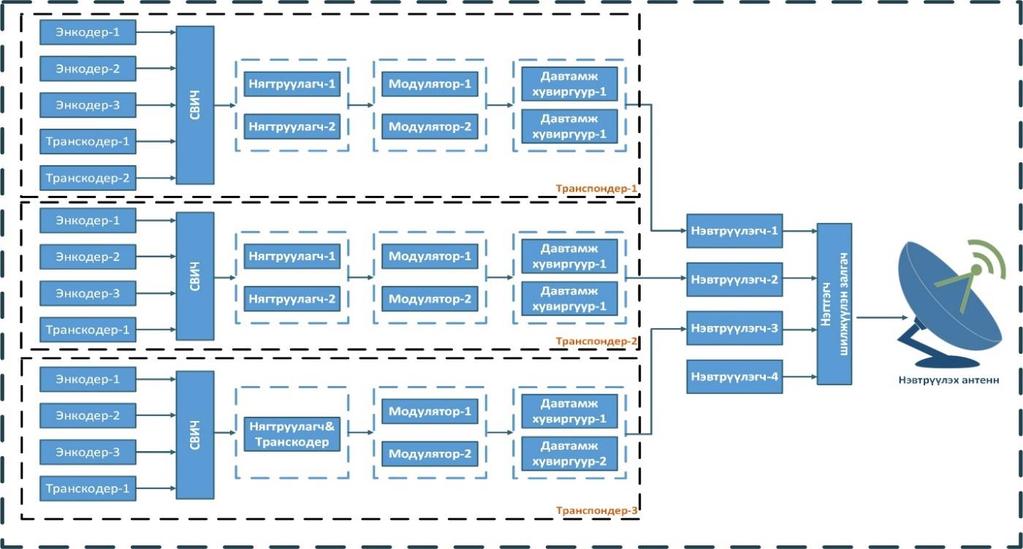 ШИНЖЛЭХ УХААН, ТЕХНОЛОГИЙН ИХ СУРГУУЛИЙН ЭРДЭМ ШИНЖИЛГЭЭНИЙ БҮТЭЭЛИЙН ЭМХЭТГЭЛ Зураг 1 Хиймэл дагуулын өргөн нэвтрүүлгийн системийн блок диаграмм Монгол улсын хиймэл дагуулын өргөн нэвтрүүлгийн