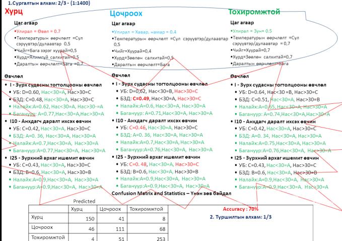 ШИНЖЛЭХ УХААН, ТЕХНОЛОГИЙН ИХ СУРГУУЛИЙН ЭРДЭМ ШИНЖИЛГЭЭНИЙ БҮТЭЭЛИЙН ЭМХЭТГЭЛ Туршилтын багцын тусламжтай үүссэн загварын үнэн зөв байдлыг тодорхойлох матрицыг харуулав.